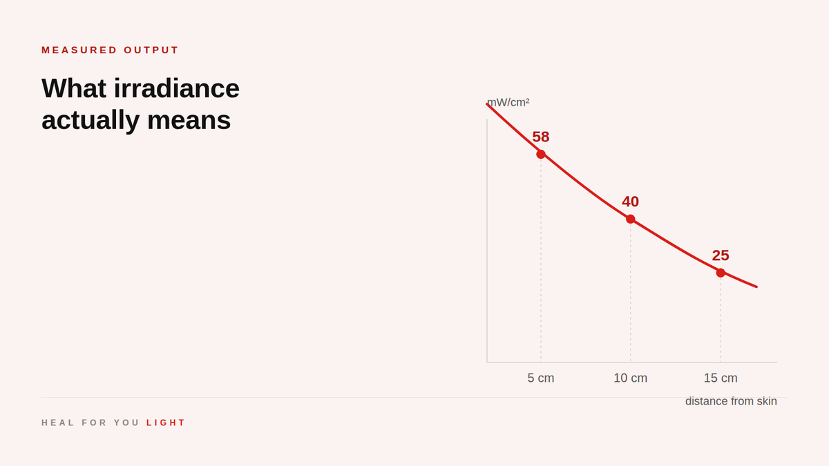 Chart showing irradiance falling from 58 to 40 to 25 mW/cm2 at 5, 10 and 15 cm