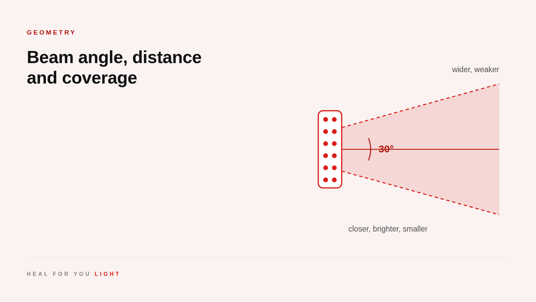 A 30 degree beam spreading from a handheld device, wider and weaker with distance