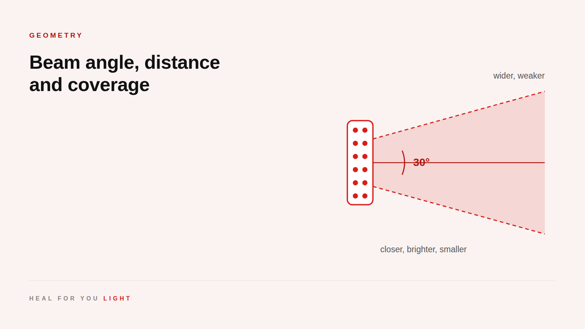 A 30 degree beam spreading from a handheld device, wider and weaker with distance